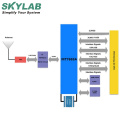 SKYLAB FCC IoT low power open wrt openwrt som ap wifi access point module for Smart home/home automation